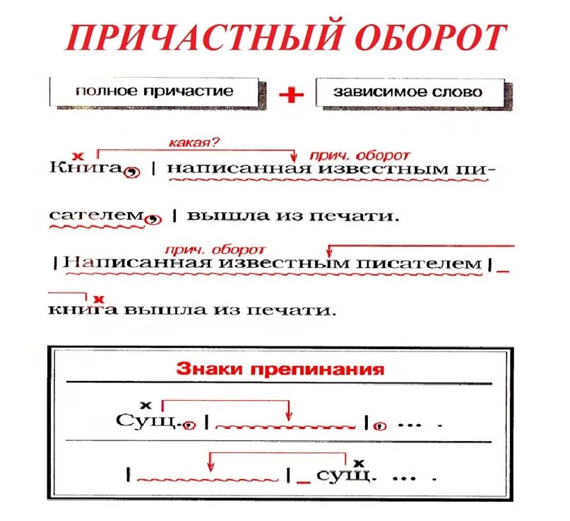 Причастный оборот всегда определение. Схема причастного оборота 7 класс. Причастный оборот правило 7 класс. Что такое причастный оборот в русском языке. Ghbxfncysq оборот.