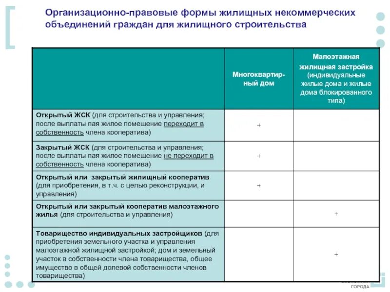 Организационно правовая форма жилищного кооператива. Правовые формы удовлетворения жилищных потребностей граждан. Формы объединения граждан. Правовая форма жилищного кооператива многоквартирного дома. ОПФ кооператив.