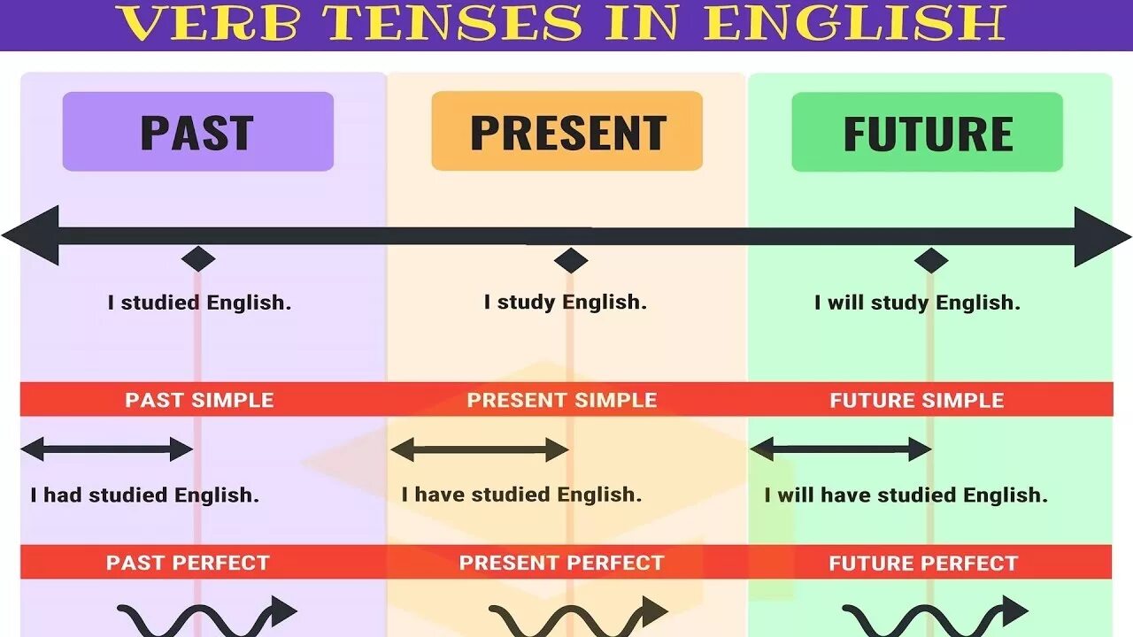 Future s past. English Tenses. Tenses in English. Tenses таблица. Present Tenses in English таблица.