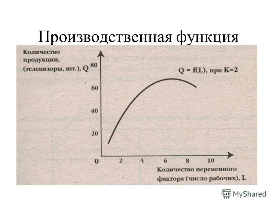 Суть производственной функции