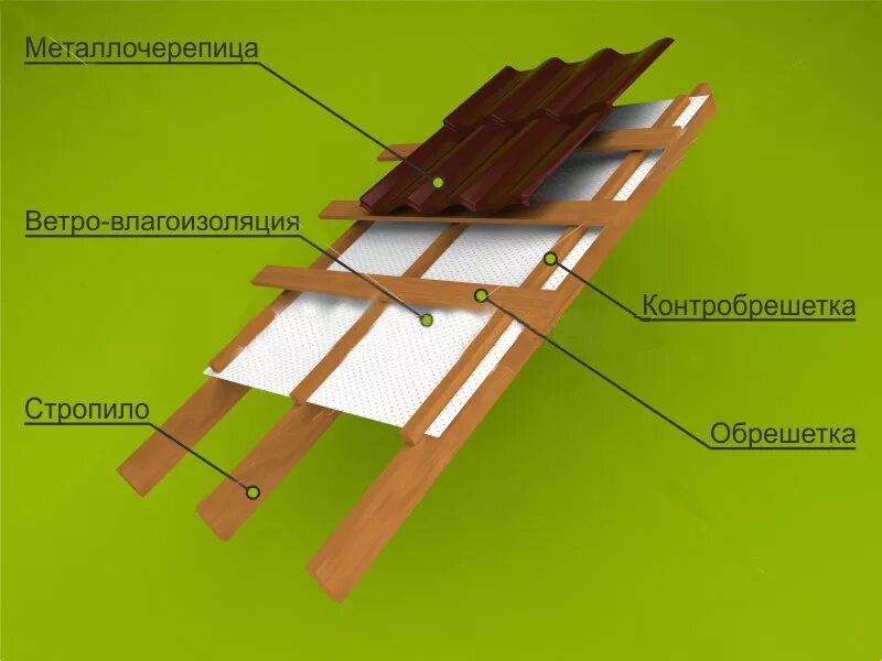 Контробрешетка под металлочерепицу. Контррейка и обрешетка. Обрешетка контробрешетка кровли. Контробрешетка под металлочере. Стропила обрешетка контробрешетка крыши.