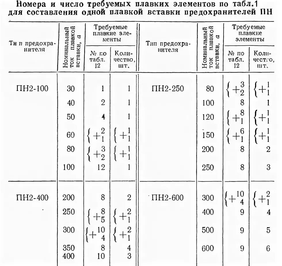 Сопротивление плавкие