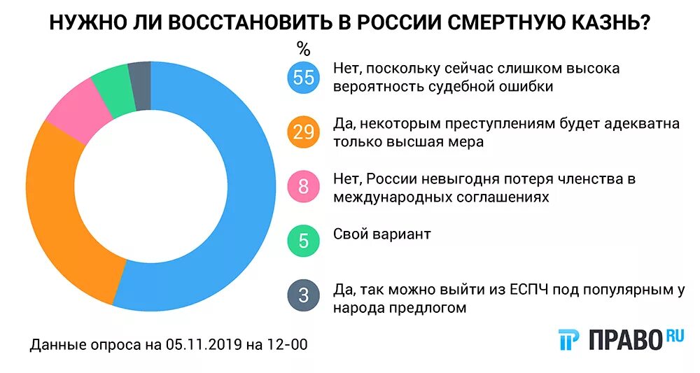 Смертная казнь статистика. Смертная казнь в России статистика. За и против смертной казни статистика. Статистика за смертную казнь. Почему возвращаются в россию