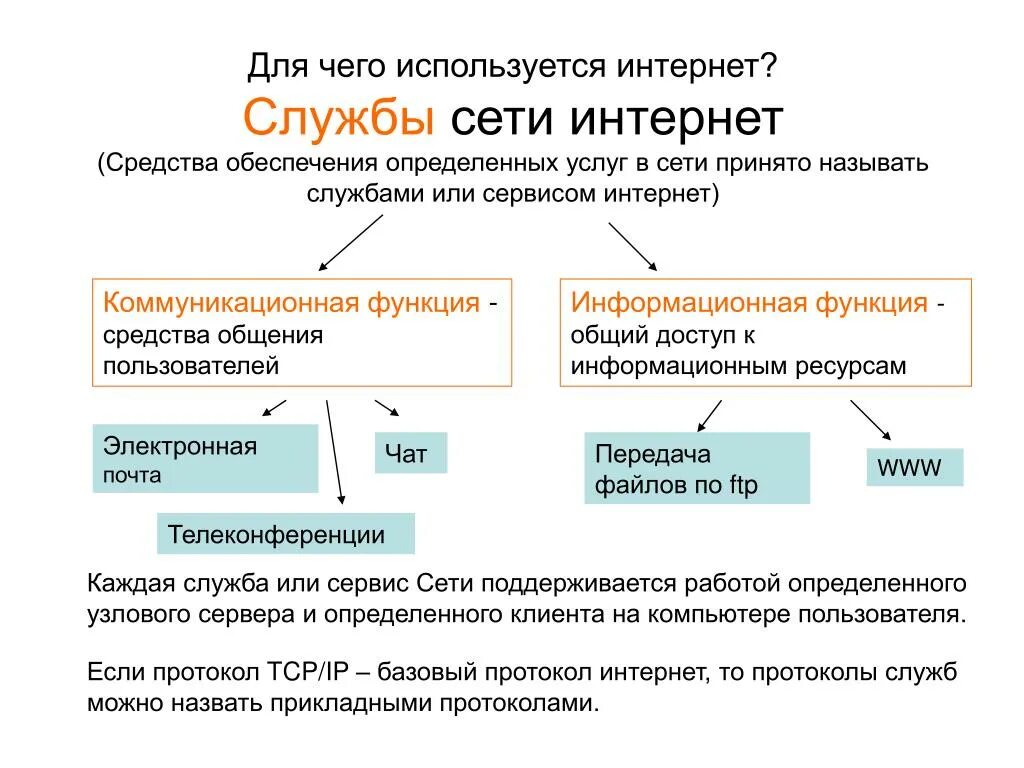 Категории служб интернета. Службы сети интернет.