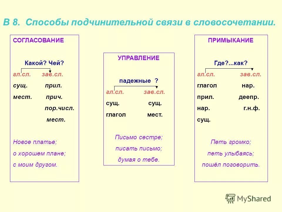 Подчинит словосочетание. Что такое согласование управление примыкание в русском языке. Согласование управление прим. Согласование управление пр мыкание. Примыкание со связью управление.