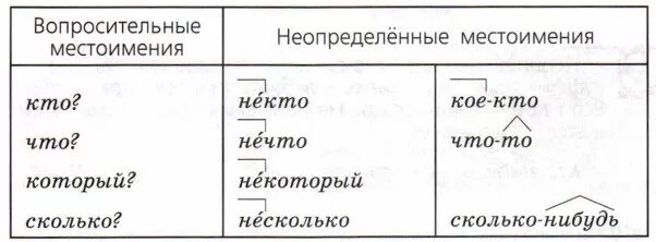 2 3 распространенных предложения с неопределенными местоимениями. Предложения с неопределенными местоимениями. Неопределенные местоимения таблица. Распространенное предложение с неопределенным местоимением. Предложения с неопределенными местоимениями примеры.