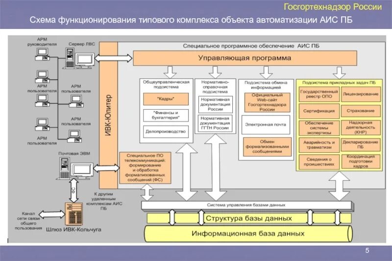 Автоматизация информационных систем. Автоматизированные информационные системы. Схема автоматизирвоанный информационной система. Информационно-управляющие системы. Открой аис