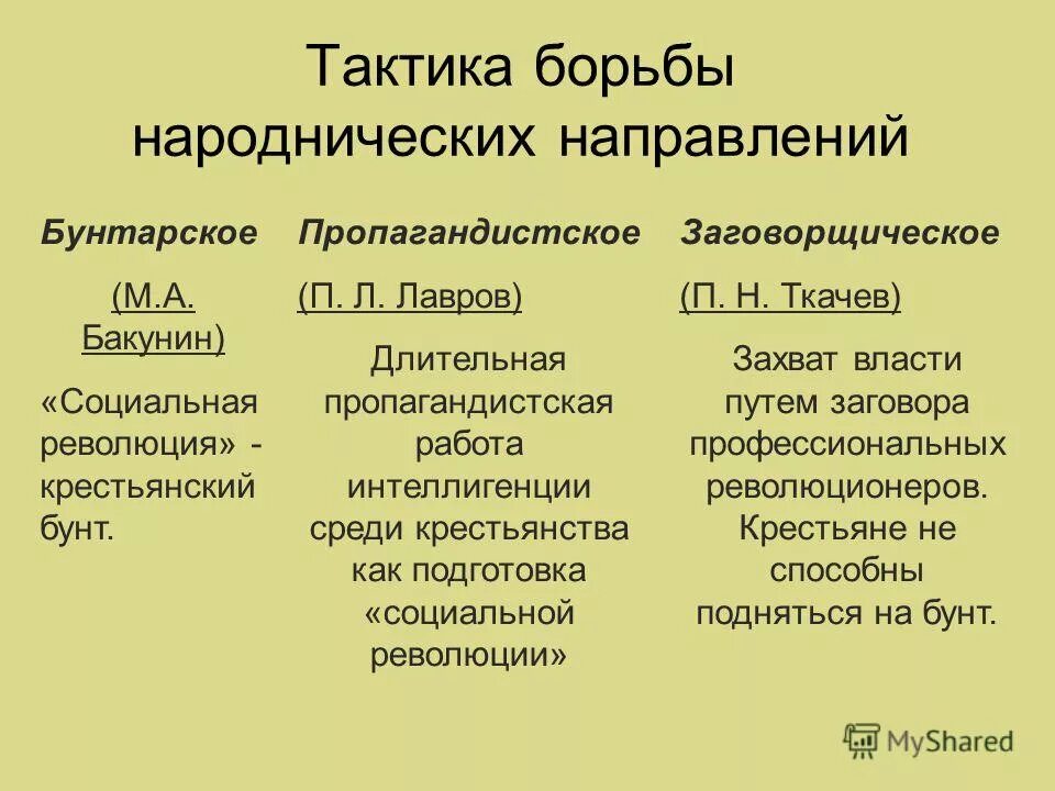 Цели бунтарского направления. Народничество Бакунин Лавров Ткачев таблица. Методы борьбы бунтарского народничества. Методы пропагандистского направления в народничестве. Основные положения бунтарского направления.