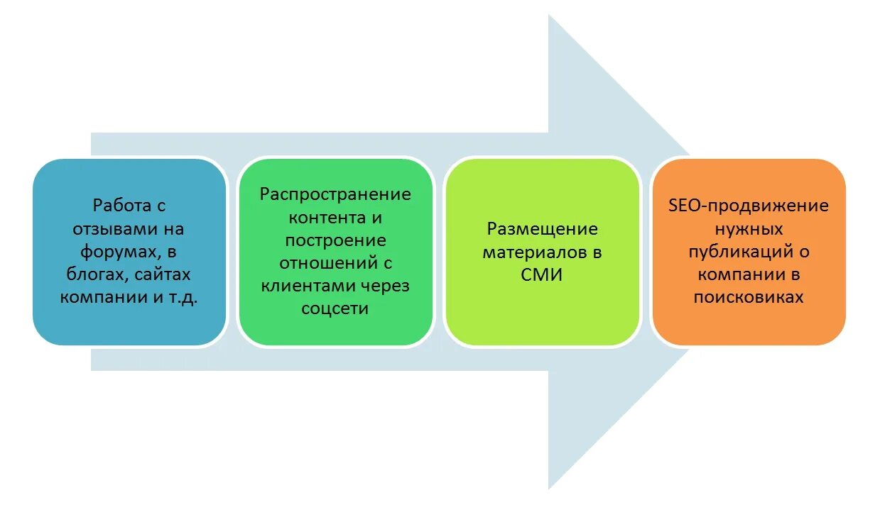 Этапы управления репутацией. Управление репутацией в интернете. Последовательность этапов управления репутацией в интернете. Управление репутацией сайта.