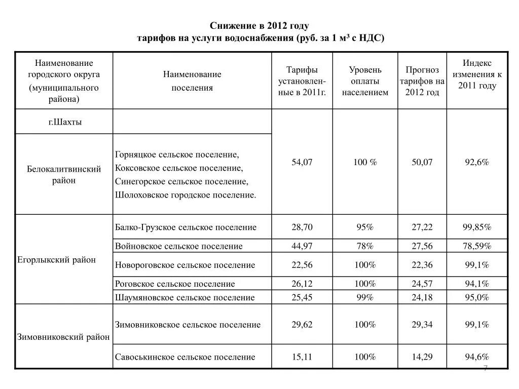 Тариф холодной воды за куб. Тарифы на водоснабжение. Тарифы на водоснабжение и водоотведение. Тарифы на воду и канализацию. Тарифы на услуги.