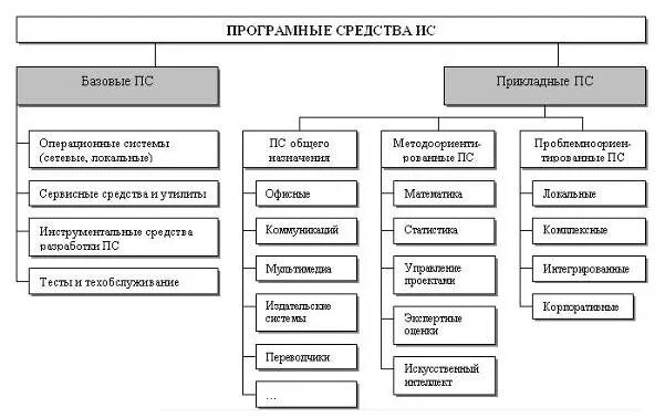 Программные средства ис. Типы программных средств. Классификация программного обеспечения. Классификация информационных технологий и средств их обеспечения:. Система классификации программных средств..