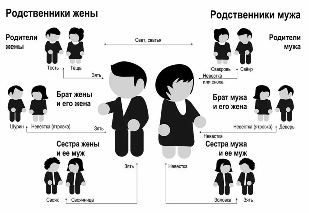 Брат мужа жене. Названия родственников. родственники мужа. схема родственных отношений. муж сестры.