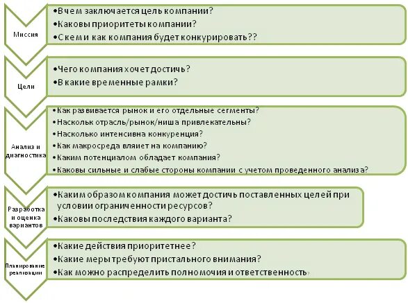 Стратегия развития качества. Сколько этапов развития стратегии. Этапы разработки стратегии и ключевые вопросы каждого этапа. Процесс формирования стратегии. На втором этапе развития стратегии фирмы формируются.