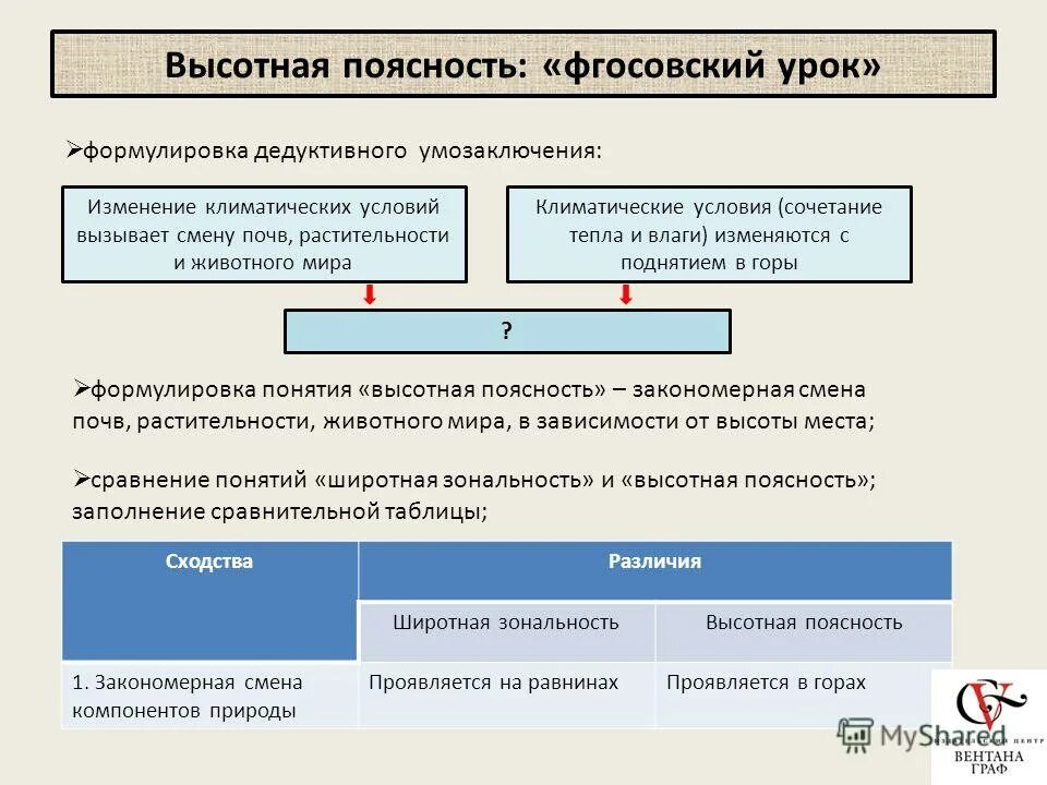 Сходства и различия Широтной зональности и ВЫСОТНОЙ поясности. Сравните понятия Широтная зональность и Высотная поясность. Сравните понятия Широтная зональность и Высотная зональность. Отличия и сходства Широтной зональности и ВЫСОТНОЙ поясности.