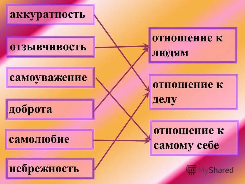 Отношение к делу. Классный час Самоуважение. Тема отношение человека к самому себе. Аккуратность в отношениях. Отношение к делу какое бывает.