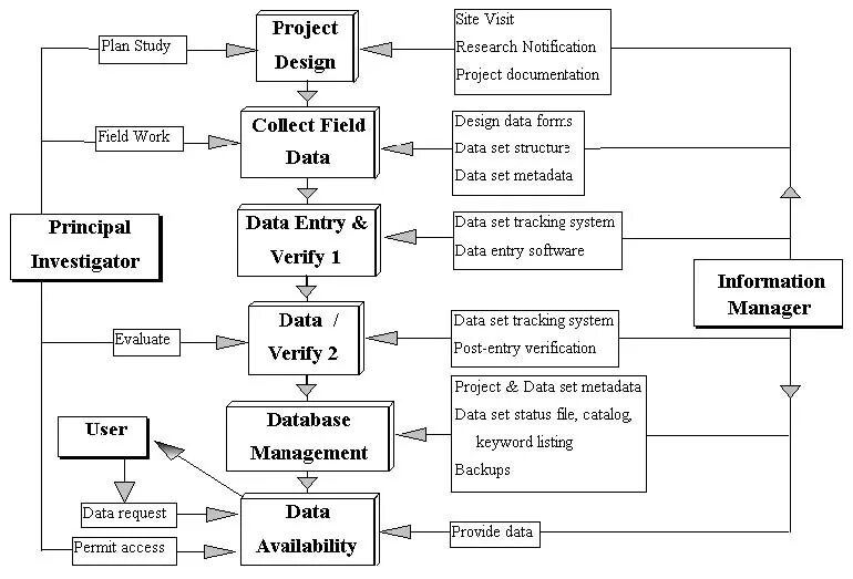 Data permission. Data structure programming. garbage management plan на судне. project documentation. verification in data entry.