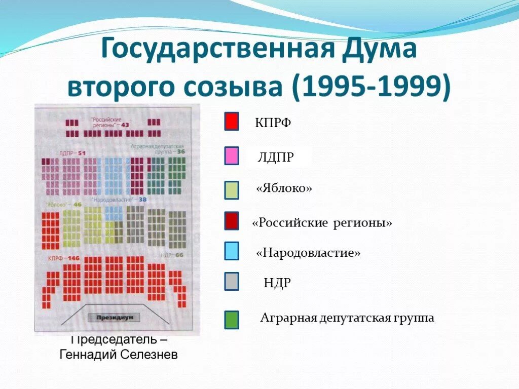 Состав государственной Думы второго созыва. Состав Госдумы 1995. Выборы в государственную Думу второго созыва год. Государственная Дума 1 созыва состав.