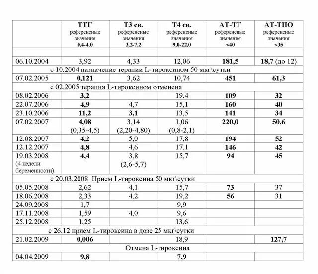 Ттг повышен анти тпо повышены. Антитела к ТПО норма у женщин по возрасту таблица. Антитела к АТ ТПО норма у женщин таблица. Антитела к ТПО норма у детей по возрасту таблица в крови. Гормоны щитовидной железы норма у детей таблица.
