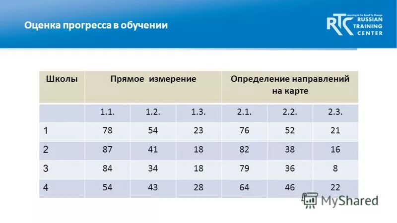Критерии оценки прогресса общества. Прогресс лист. Прогресс оценка. Система оценки результатов обучения в начальной школе. Прогресс оценка.
