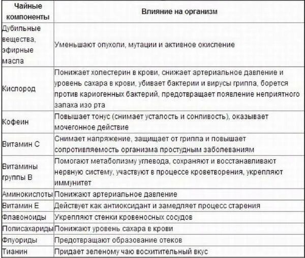 Можно ли зеленый чай при высоком давлении. Зелёный чай повышает или понижает артериальное давление у человека. Чай зеленый повышает или снижает давление. Зелёный чай понижает давление или повышает давление у человека. Зеленый чай понижает давление.