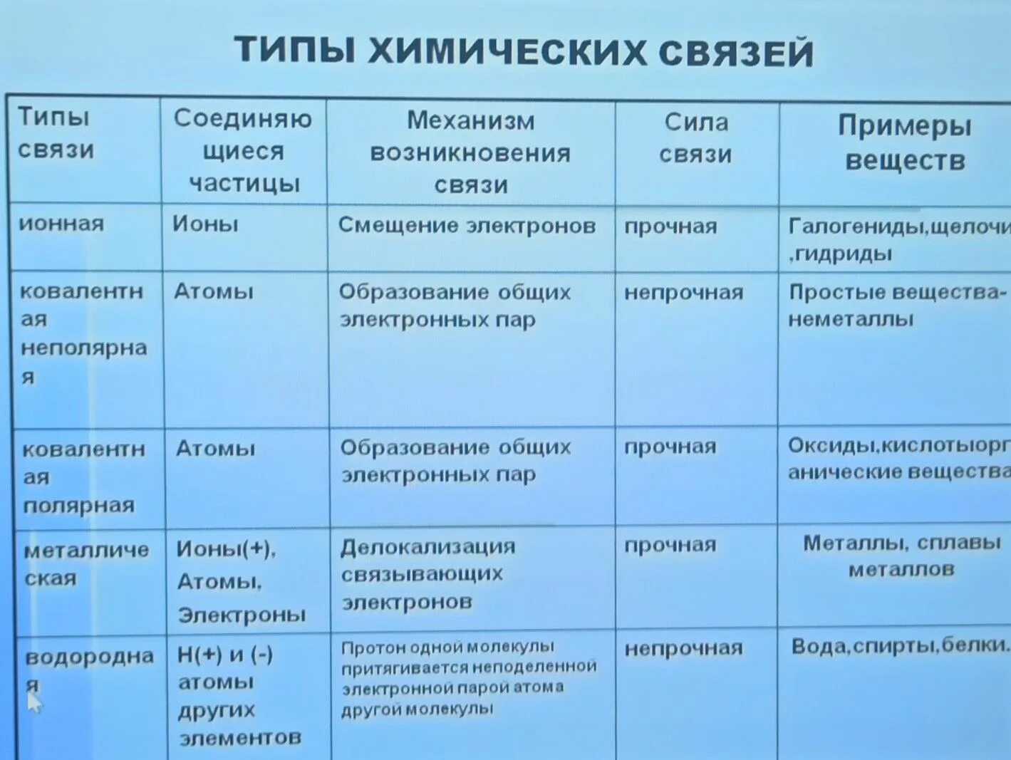 Укажите характер соединения. Тип химической связи в соединениях. Химическая связь типы химической связи. Виды химической связи таблица. Основания Тип химической связи.