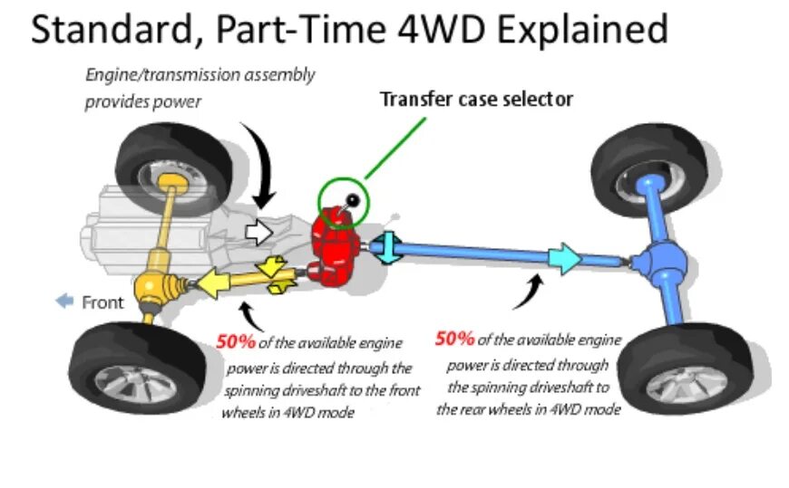 Трансмиссия транспортного средства. Схема трансмиссии переднего привода автомобиля. Полный привод схема трансмиссии. Привод Part time 4wd. Передний привод 2wd 4wd.