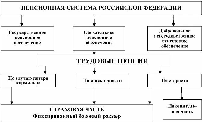 Пенсионные схемы рф. Государственная пенсионная система РФ схема. Система пенсионного обеспечения схема. Пенсионная система России схема. Структура пенсионной системы РФ схема.