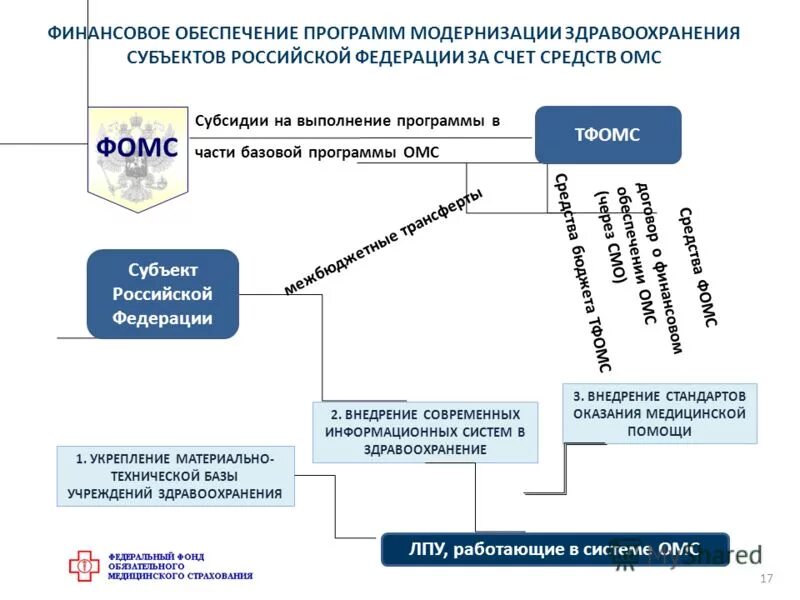 Структура обязательного медицинского страхования в РФ. Финансирование системы здравоохранения в РФ схема. Схема механизма обязательного мед.страхования. Структура медицинского страхования схема.