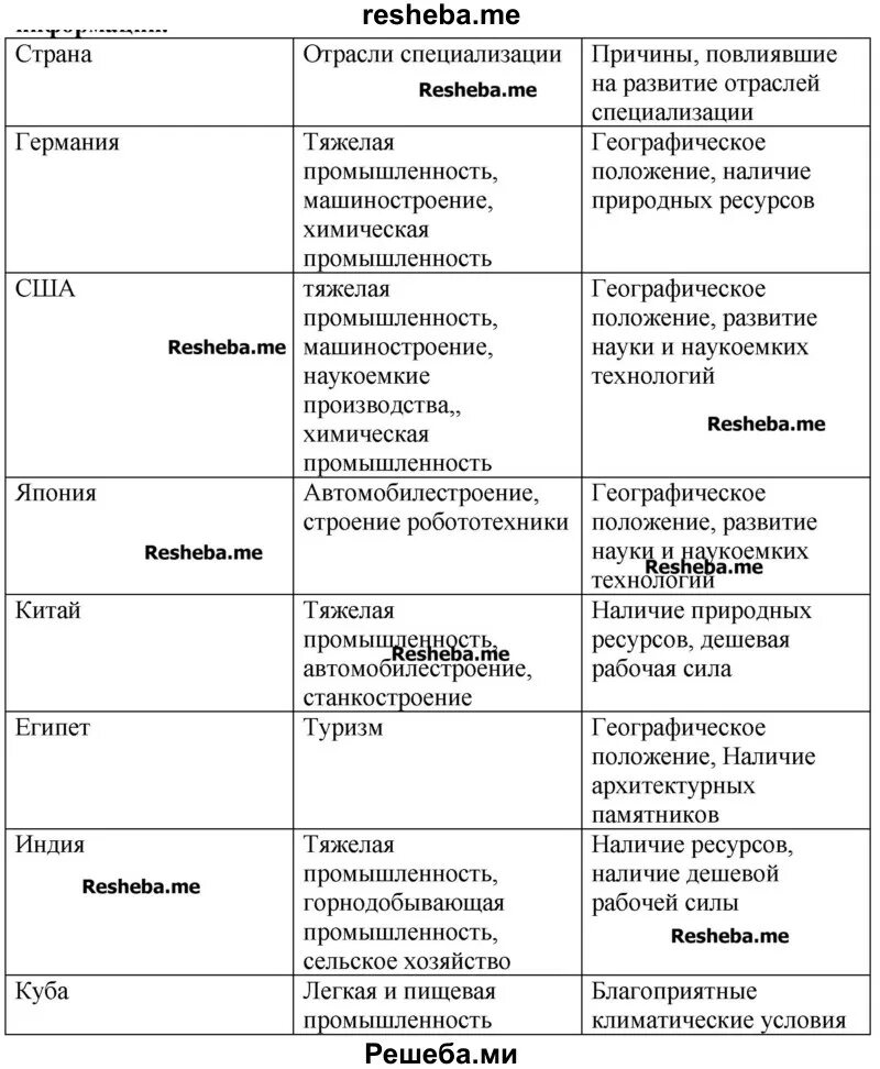 Различие в специализации причины. Международная хозяйственная специализация регионов России таблица. Отрасли международной специализации таблица география. Страна отрасль специализации таблица. Отрасли международной специализации стран.