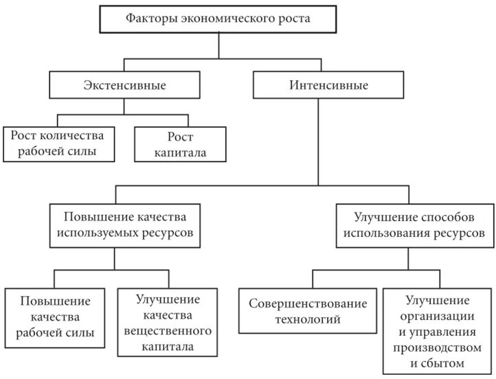 Структурно экономический фактор. Экстенсивные и интенсивные факторы экономического роста. Факторы экономического роста интенсивные и экстенсивные таблица. Факторы интенсивного роста экономики. Основные характеристики интенсивного экономического роста.