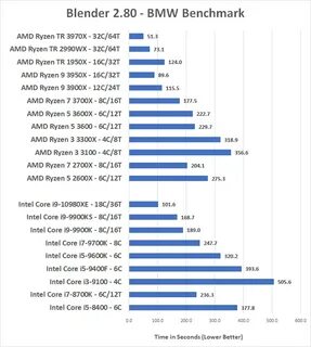 Core benchmark