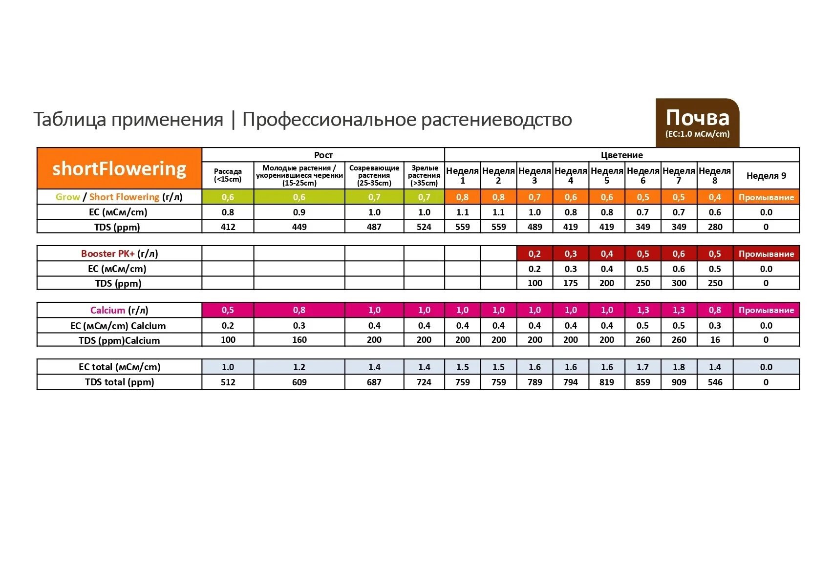 Powder feeding таблица. Фидинг удобрения таблица. Powder feeding таблица применения. Powder feeding short flowering таблица. Feeding short