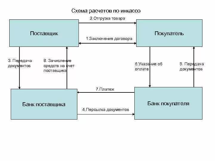 Схема расчетов инкассовыми поручениями. Схема документооборота инкассового поручения. Схема расчетов инкассо. Схема документооборота при расчетах инкассовыми поручениями. Поручению и за счет клиента