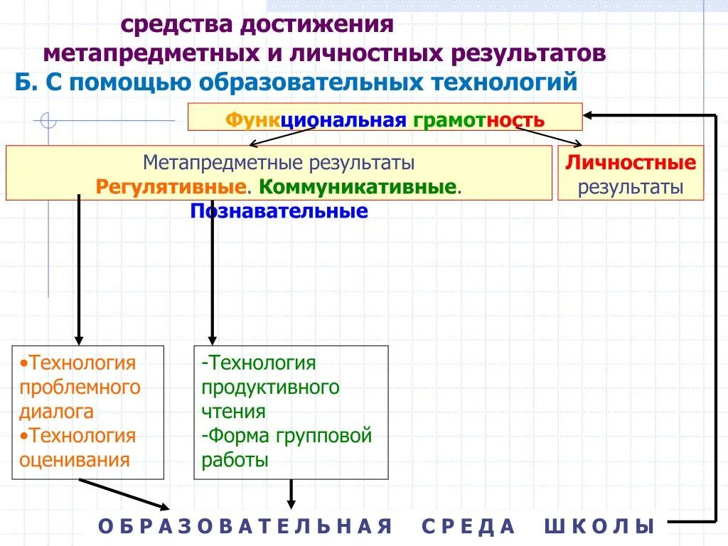 Функциональная грамотность занятие 27 ответы. Методы достижения личностных результатов. Формирование функциональной грамотности. Методы достижения метапредметных результатов. Средства достижения метапредметных результатов..