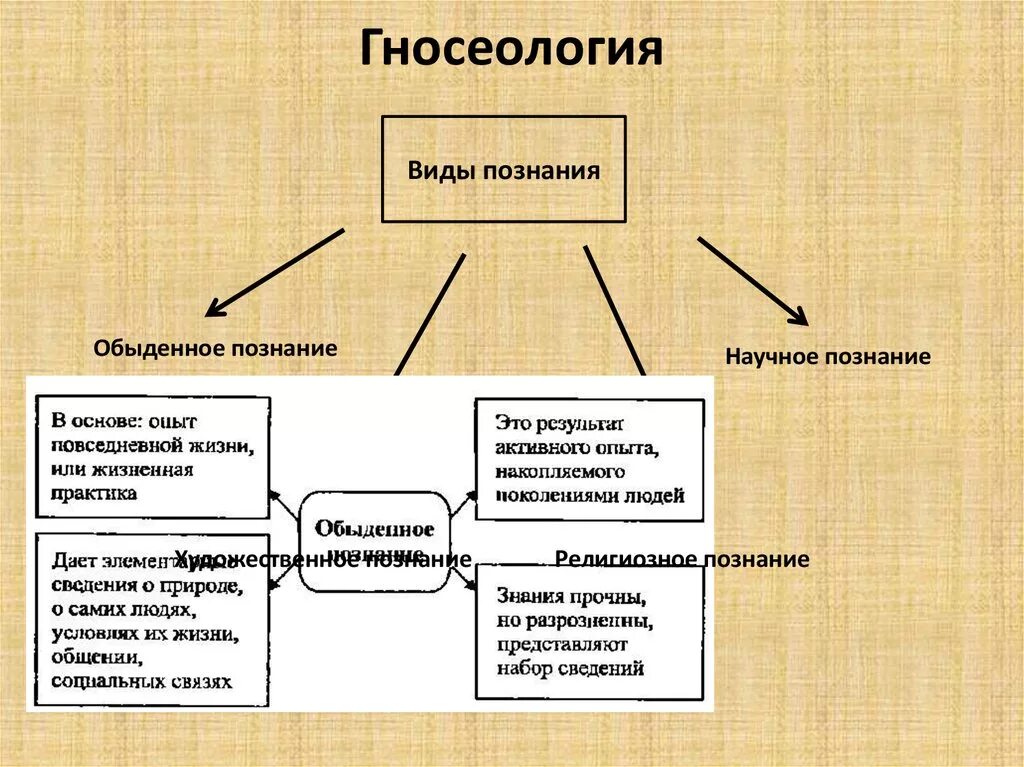 Гносеология виды познания. Виды теории познания. Гносеология формы познания. Формы теории познания. Форма познания информации