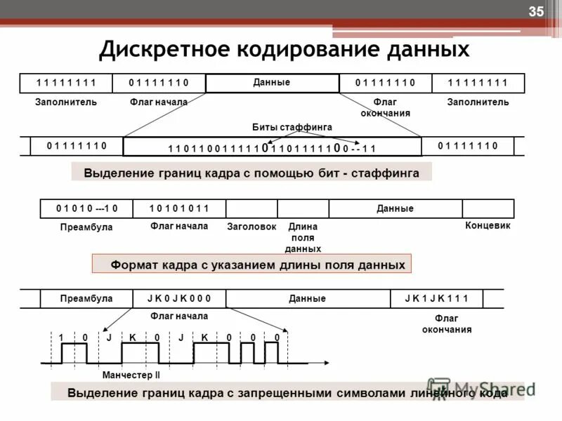 Цифровое кодирование сигнала. Кодирование и модуляция. Дискретное кодирование данных. Цифровое кодирование сигнала. Цифровое кодирование nrz.