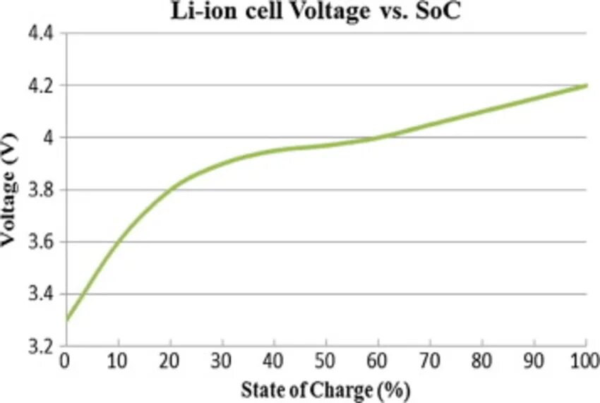 State of charge аккумулятора li-ion. Li-ion discharge graph. Li ion Voltage vs charge curve. State of charge аккумулятора.