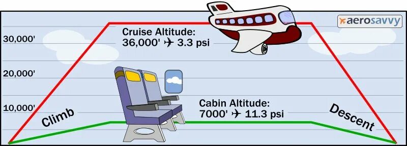 Какое давление в кабине самолета