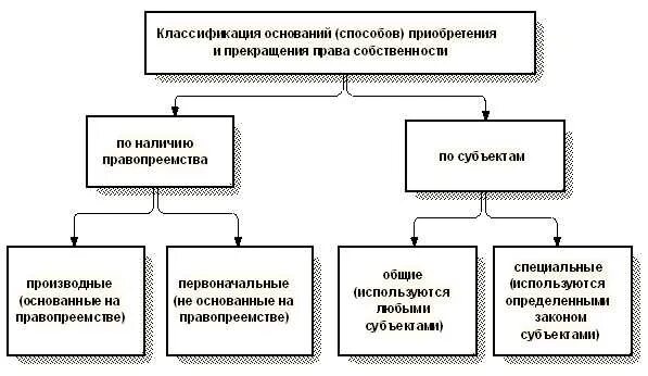 Основания приобретения и прекращения собственности. Способы приобретения права собственности схема. основания и способы приобретения, прекращения права собственности.. схема основание приобретение и прекращение права собственности. классификация оснований (способов) приобретения права собственности..