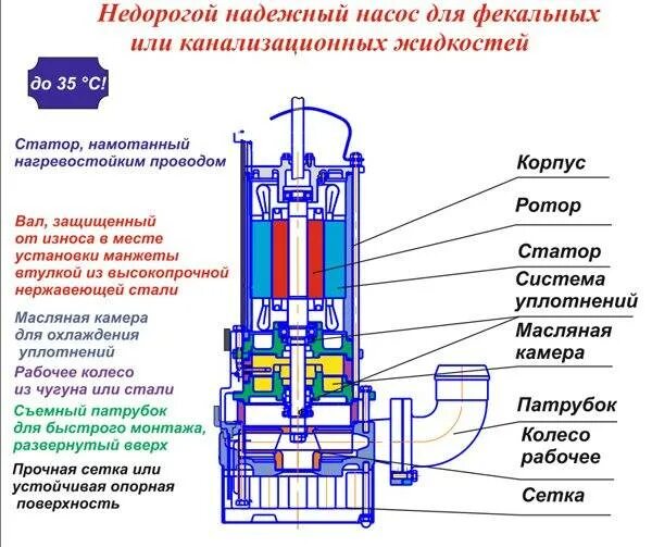 Как работает фекальный насос. Насос гном схема подключения 220в. фекальный насос гном 380 вольт. фекальный насос гном 10-10. дренажный фекальный насос гном.