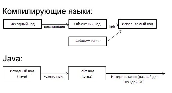 Компилировать код. Схема компиляции с++. Схема компиляции исходного кода. Исходный и объектный код. Схему этапов компиляции.