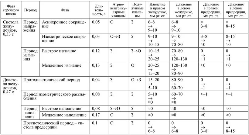 Сердечные фазы таблица. Характеристика фаз сердечного цикла. таблица фазы сердечного цикла длительность фазы. стадии сердечного цикла таблица. фазы сердечной деятельности таблица.