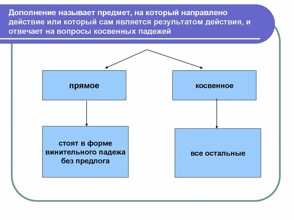 Дополнение какое прямое какое косвенное. Дополнение типы дополнений. Прямые и косвенные дополнения. Прямое и косвенное дополнение. Дополнение прямые и косвенные дополнения.