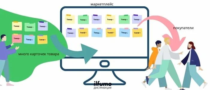 Продвижение товаров на маркетплейсах. Продвижение на маркетплейсе. Продвижение на Маркет плейсах. Инструменты продвижения на маркетплейсах. Стратегии маркетплейсов