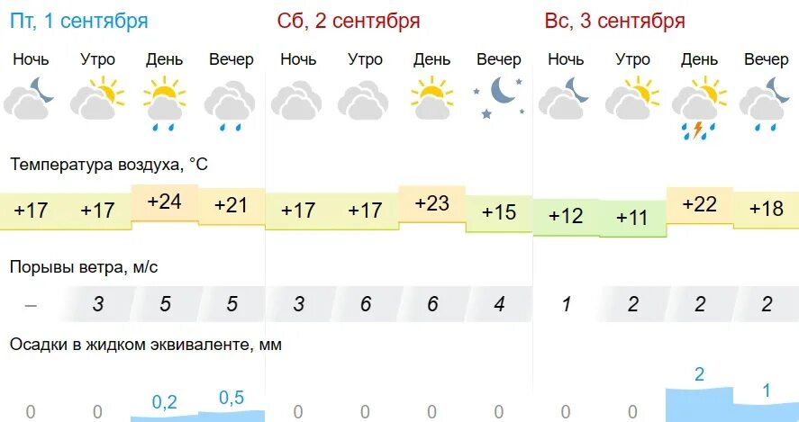 Погода в красноярске в феврале. Погода в Красноярске. Красноярск климат. Погода за сентябрь 2023. Погода в Красноярске сейчас.