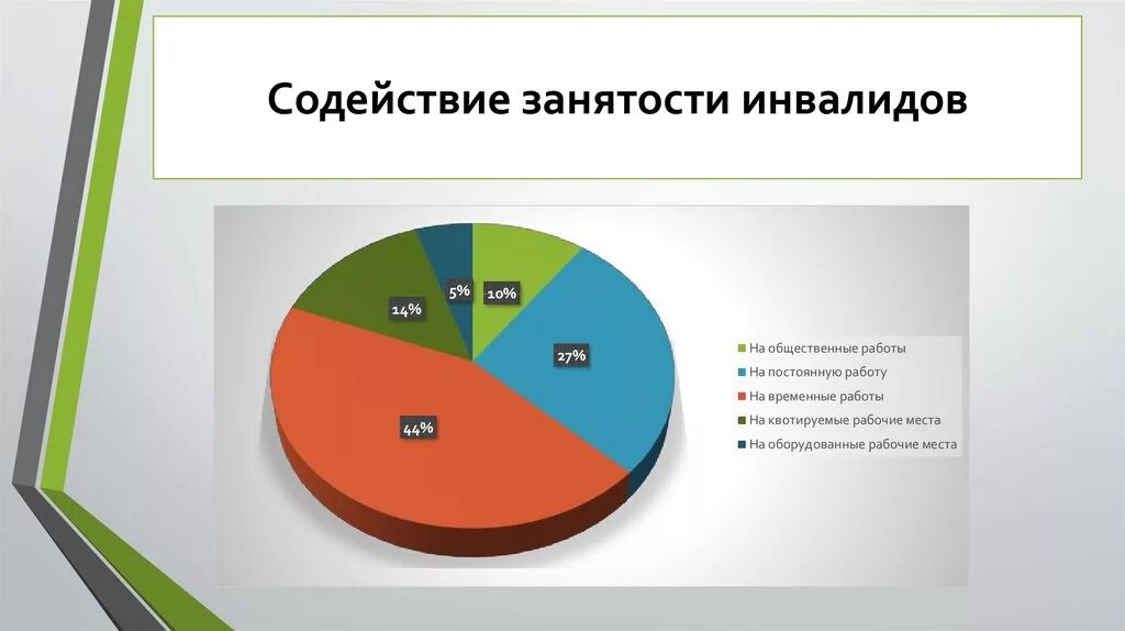 Процент работающих инвалидов. Основные формы содействия занятости инвалидов таблица. проблема занятости и трудоустройства инвалидов. проблемы трудоустройства инвалидов. проблемы занятости инвалидов.