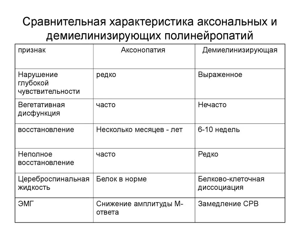 Симптомы демиелинизирующей полинейропатии. Дифференциальный диагноз токсической полинейропатии. Острая демиелинизирующая полинейропатия таблица. Аксонально-демиелинизирующая полинейропатия нижних конечностей. Демиелинизирующая нейропатия