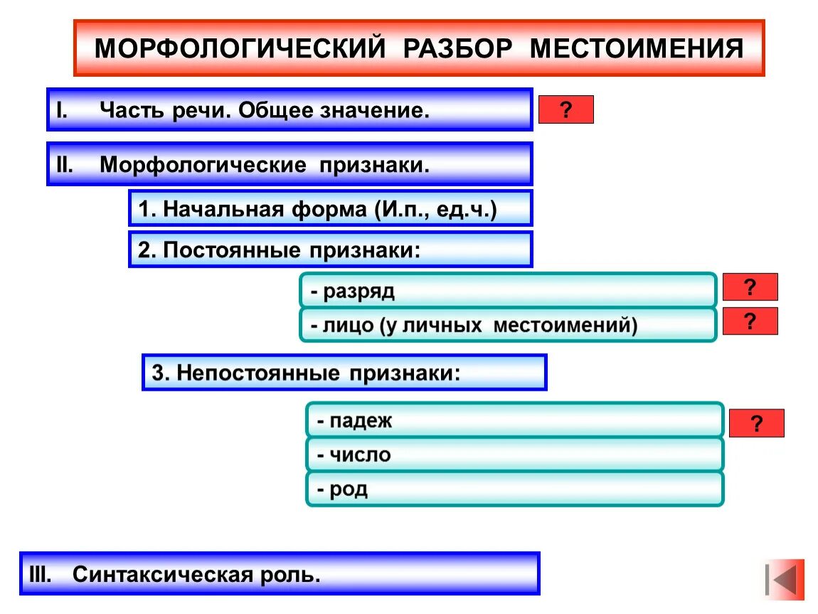 Схема морфологического разбора местоимения. Морфологический анализ местоимения. Морфологический разбор местоимения. План морфологического анализа местоимения. Местоимение морфемный