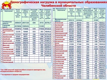 Население районов челябинска