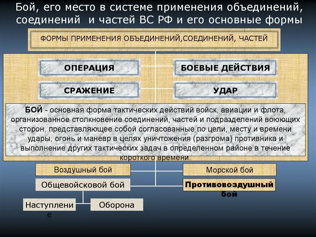 Формы военных операций. Способы ведения боевых действий. Тактика общевойскового боя. Виды ведения боя. Основные виды боевых действий.